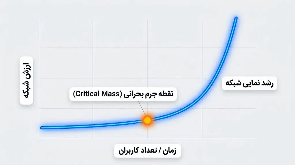 مفهوم جرم بحرانی | Critical Mass | صرافی کیف پول من