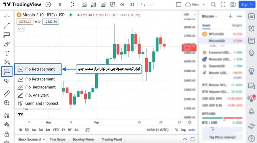 سطوح فیبوناچی اصلاحی (Fibonacci Retracement) به عنوان یک ابزار پیشرو | کیف پول من