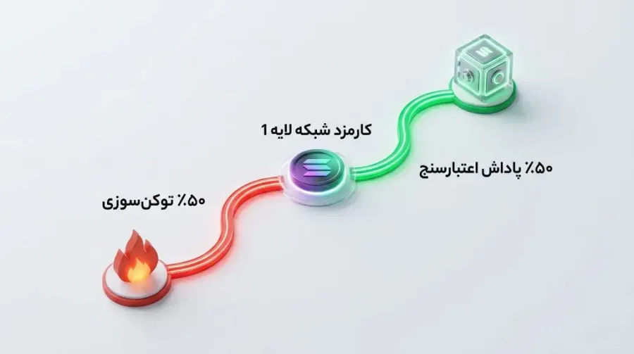 بررسی اجمالی توکنومیکس فعلی شبکه و تفاوت آن با تمرکز مهندسی وایت پیپر | صرافی کیف پول من