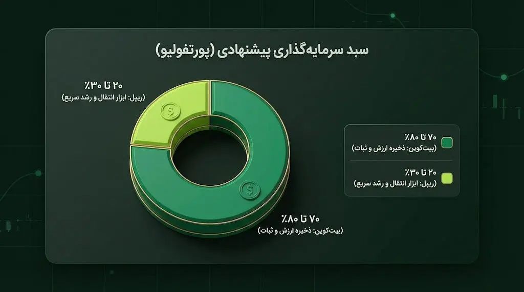 راهنمای سرمایه گذاری: بیت کوین بخریم یا ریپل؟ | صرافی کیف پول من