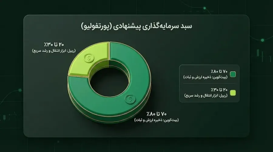 راهنمای سرمایه گذاری: بیت کوین بخریم یا ریپل؟ | صرافی کیف پول من