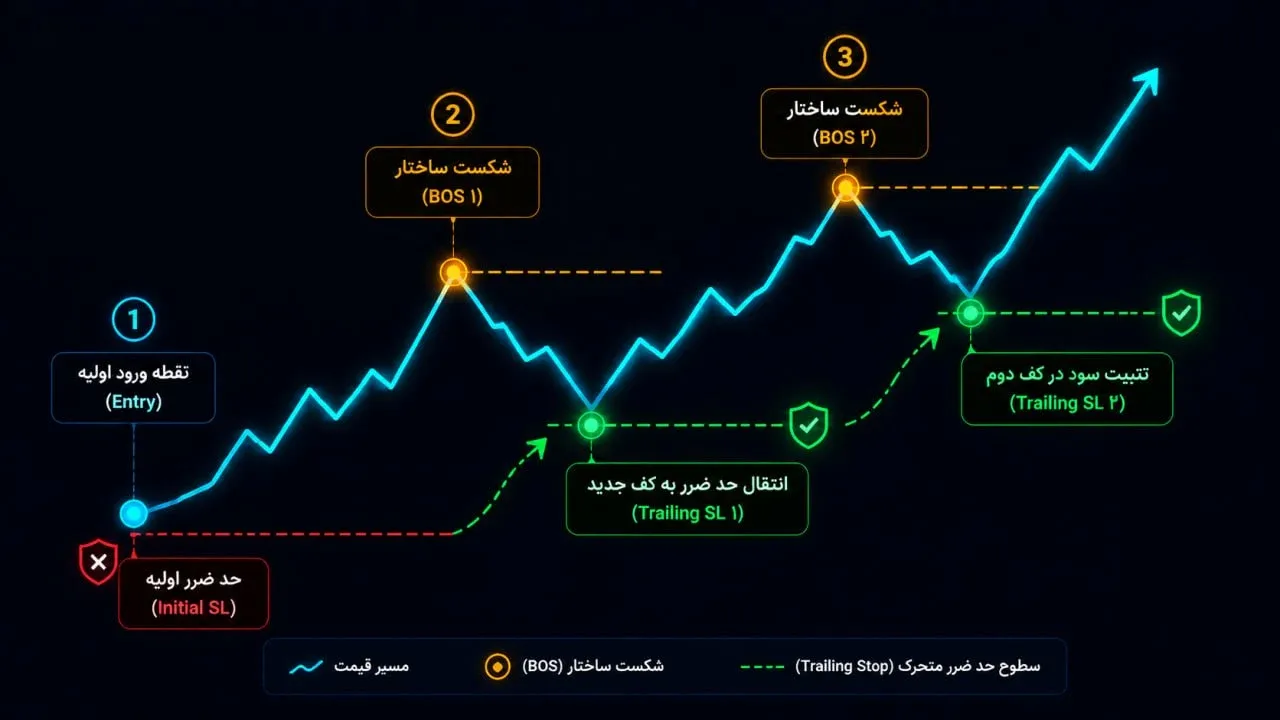 تکنیک‌های مدیریت پوزیشن و جابجایی حد ضرر (Trailing Stop) با کمک تایم فریم میانی | کیف پول من