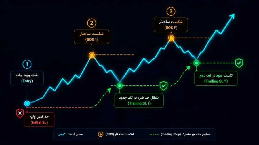تکنیکهای مدیریت پوزیشن و جابجایی حد ضرر (Trailing Stop) با کمک تایم فریم میانی | کیف پول من