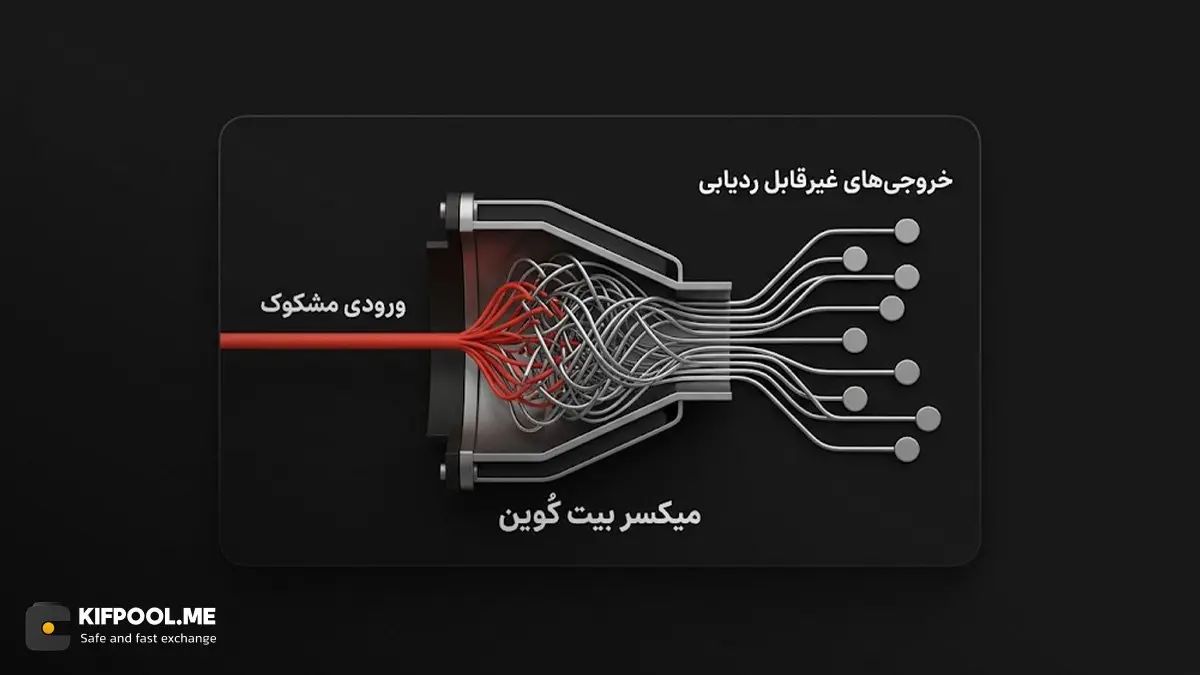 میکسر بیت کوین چیست و چگونه ردپای تراکنشها را پاک میکند؟ | صرافی کیف پول من