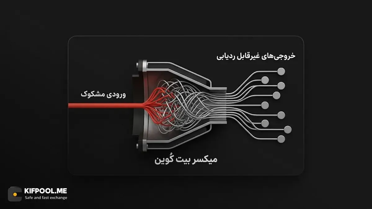 میکسر بیت کوین چیست و چگونه ردپای تراکنش&zwnj;ها را پاک می&zwnj;کند؟ | صرافی کیف پول من