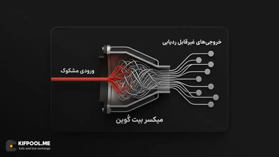 میکسر بیت کوین چیست و چگونه ردپای تراکنشها را پاک میکند؟ | صرافی کیف پول من