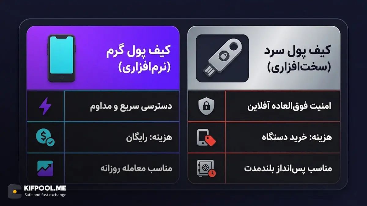 بررسی انواع کیف پول بر اساس سطح امنیت | صرافی کیف پول من