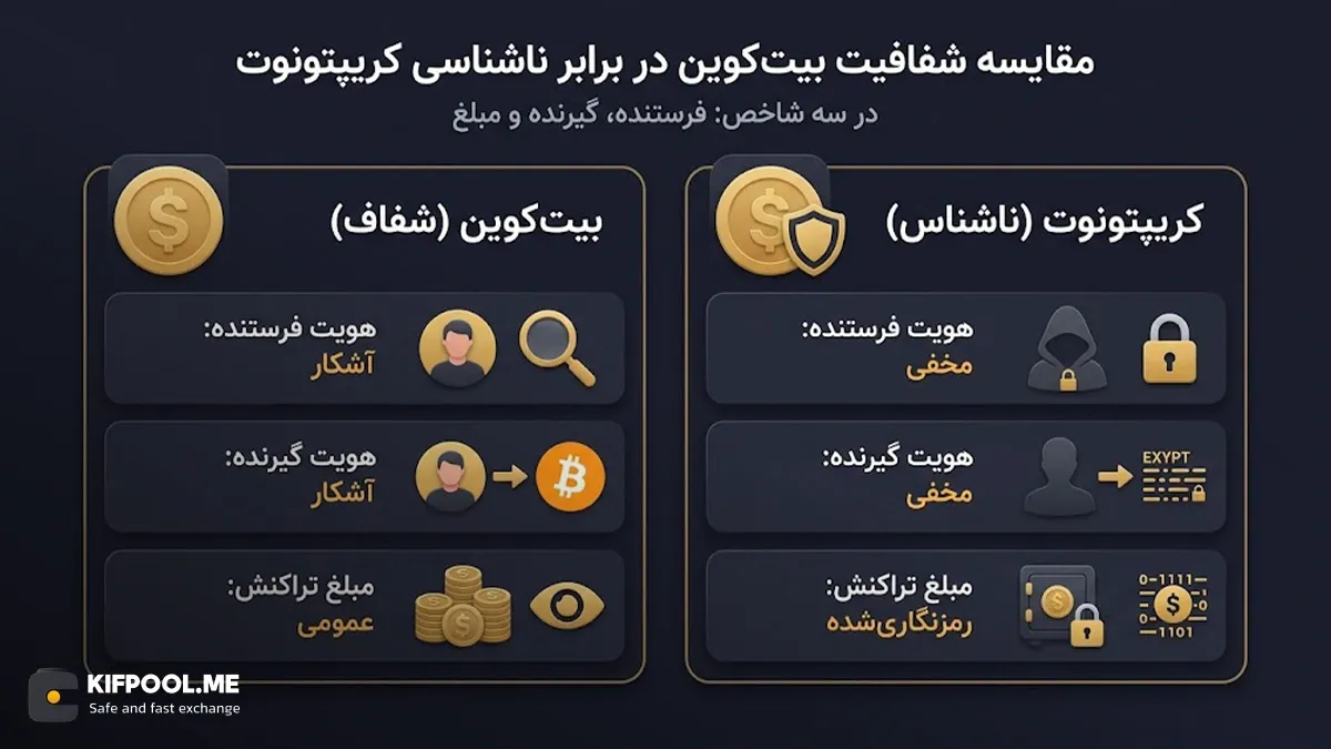 فناوری کریپتونت (Crypto Note) چیست و چه هدفی دارد؟ | کیف پول من