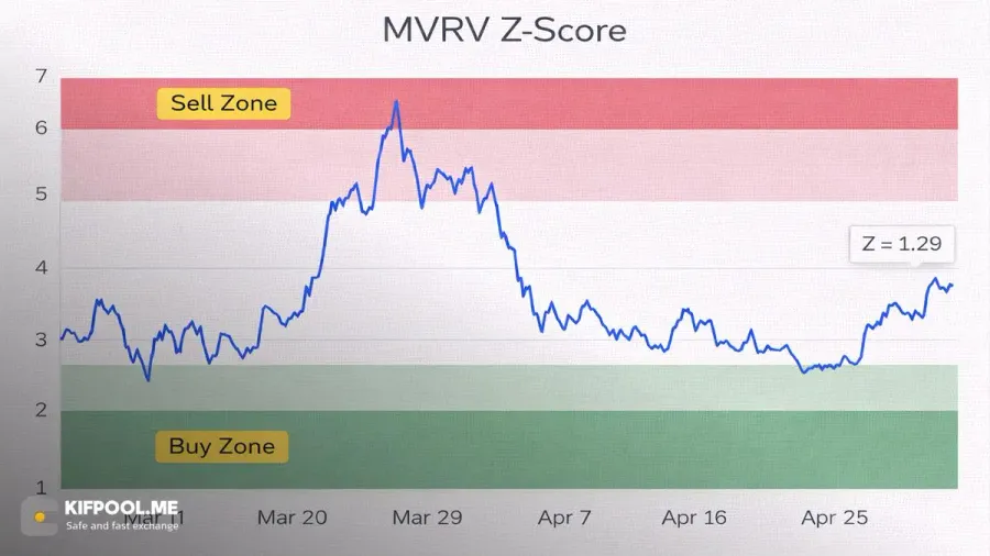 شاخص MVRV | صرافی کیف پول من