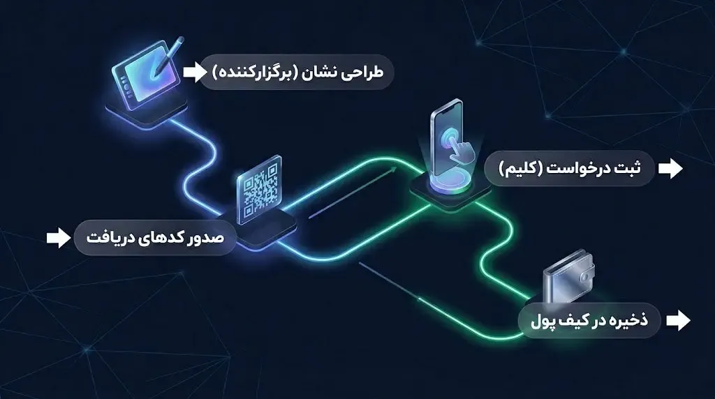 مسیر صدور تا دریافت توکن | صرافی کیف پول من
