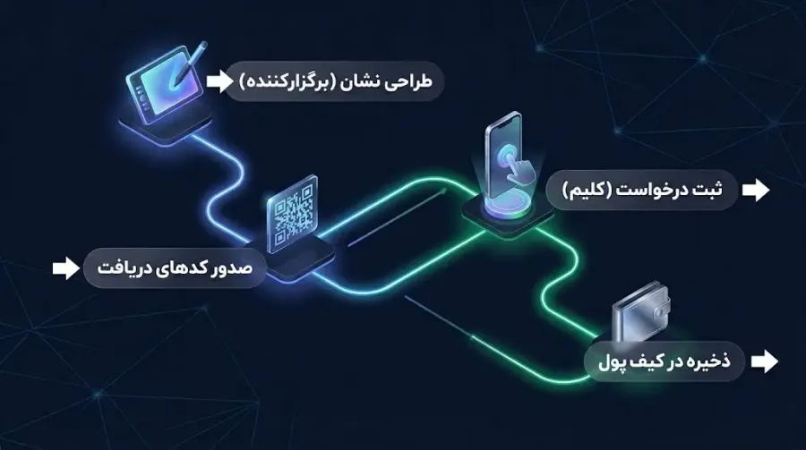 مسیر صدور تا دریافت توکن | صرافی کیف پول من
