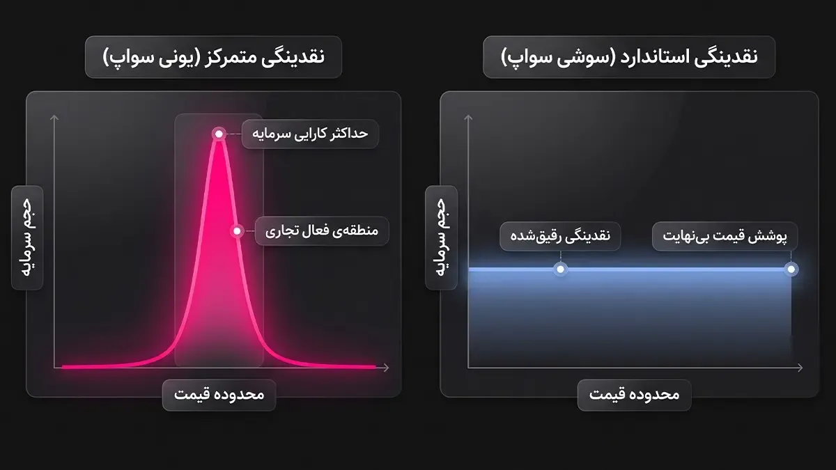 نقدینگی متمرکز در یونی سواپ در برابر نقدینگی استاندارد در سوشی سواپ | صرافی کیف پول من