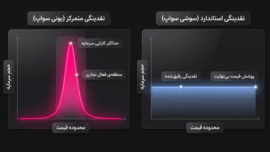 نقدینگی متمرکز در یونی سواپ در برابر نقدینگی استاندارد در سوشی سواپ | صرافی کیف پول من