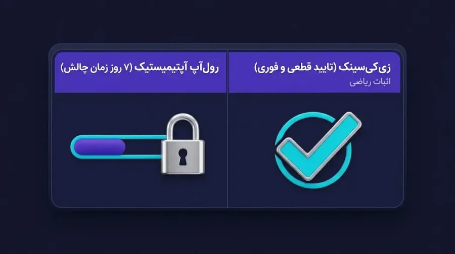 تفاوت zkSync با رول آپهای آپتیمیستیک Optimistic Rollups (آربیتروم و آپتیمیزم) | صرافی کیف پول من