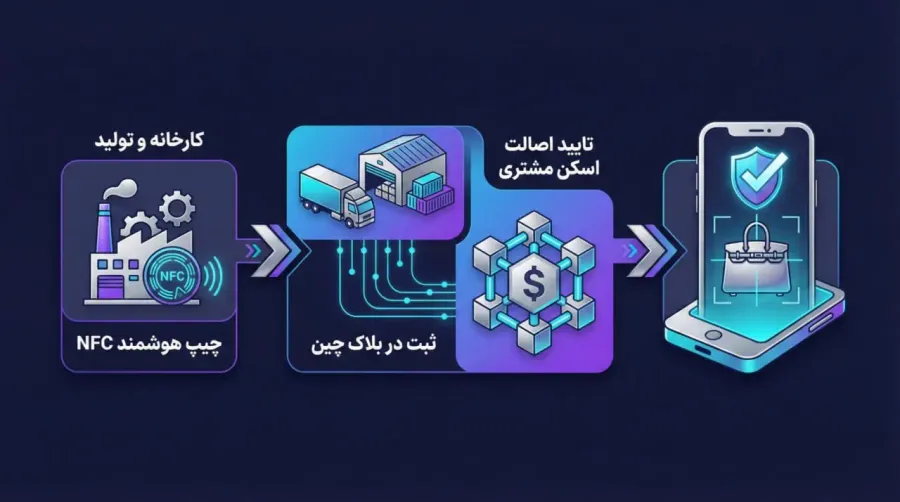 وی چین چگونه کار میکند؟ نگاهی به معماری شبکه | کیف پول من