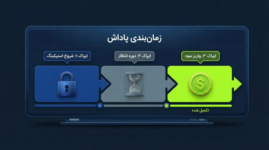 زمان بندی پاداش | صرافی کیف پول من