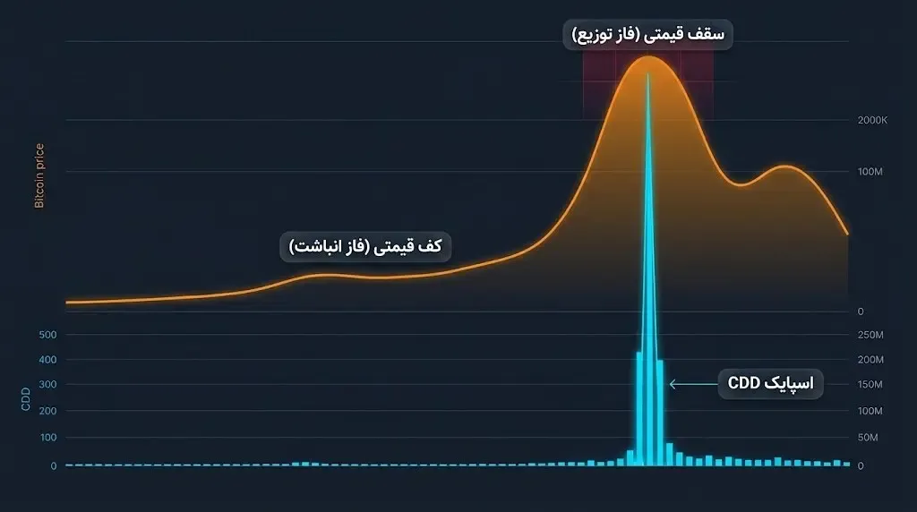 بررسی روی نمودار تاریخی | صرافی کیف پول من