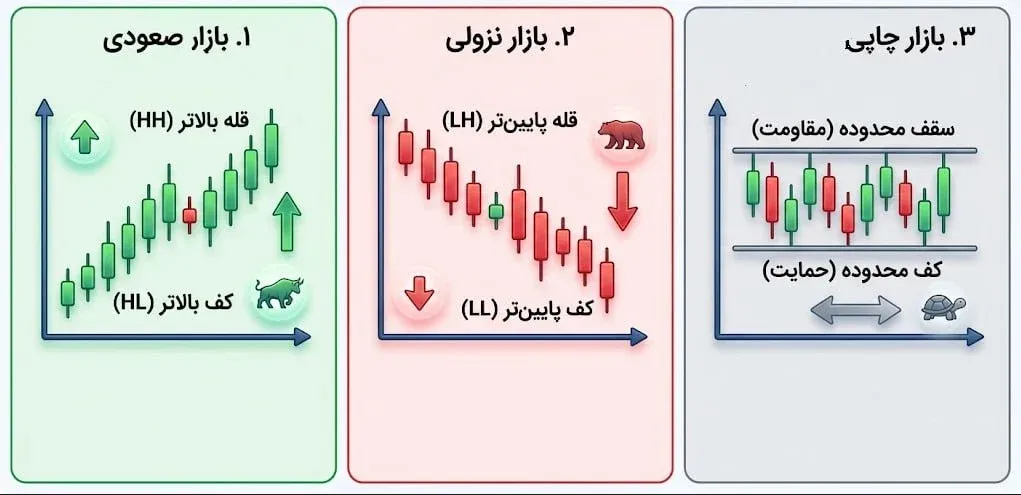 تفاوت بازار چاپی با بازار رونددار صعودی و نزولی | صرافی کیف پول من