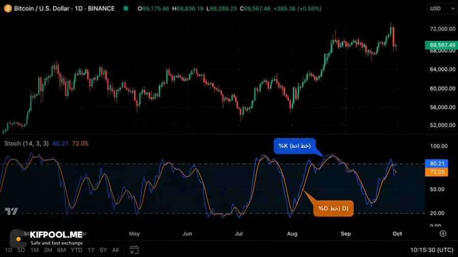 آشنایی با اجزای اصلی اندیکاتور Stochastic | صرافی کیف پول من