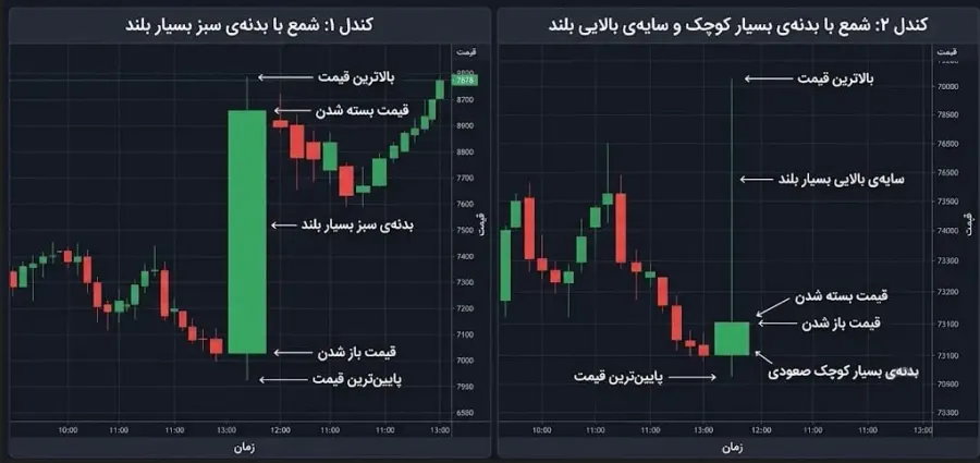 کندلها چگونه احساسات بازار را به ما نشان میدهند؟ | صرافی کیف پول من