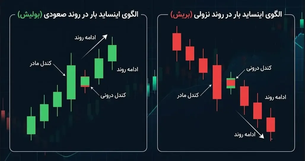 اهمیت موقعیت الگو در روند صعودی و نزولی | صرافی کیف پول من