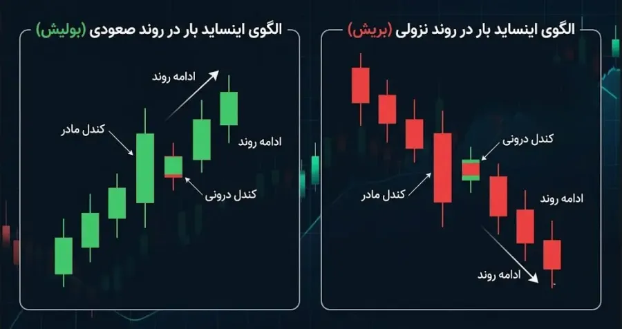 اهمیت موقعیت الگو در روند صعودی و نزولی | صرافی کیف پول من
