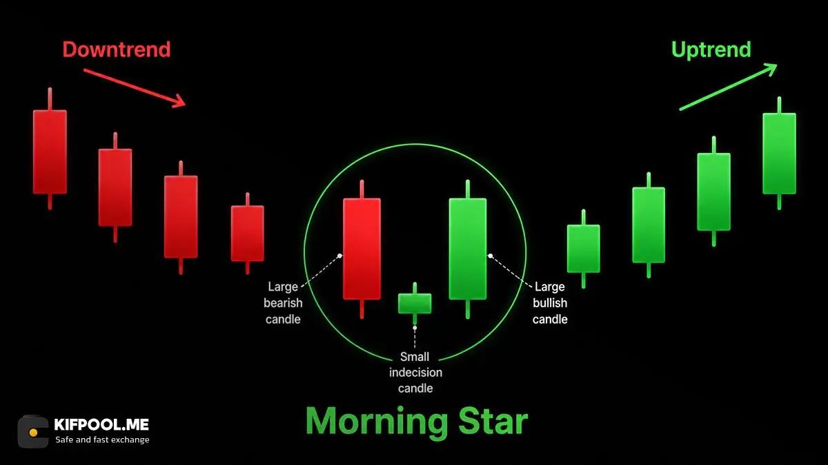 الگوی ستاره صبحگاهی Morning Star | کیف پول من