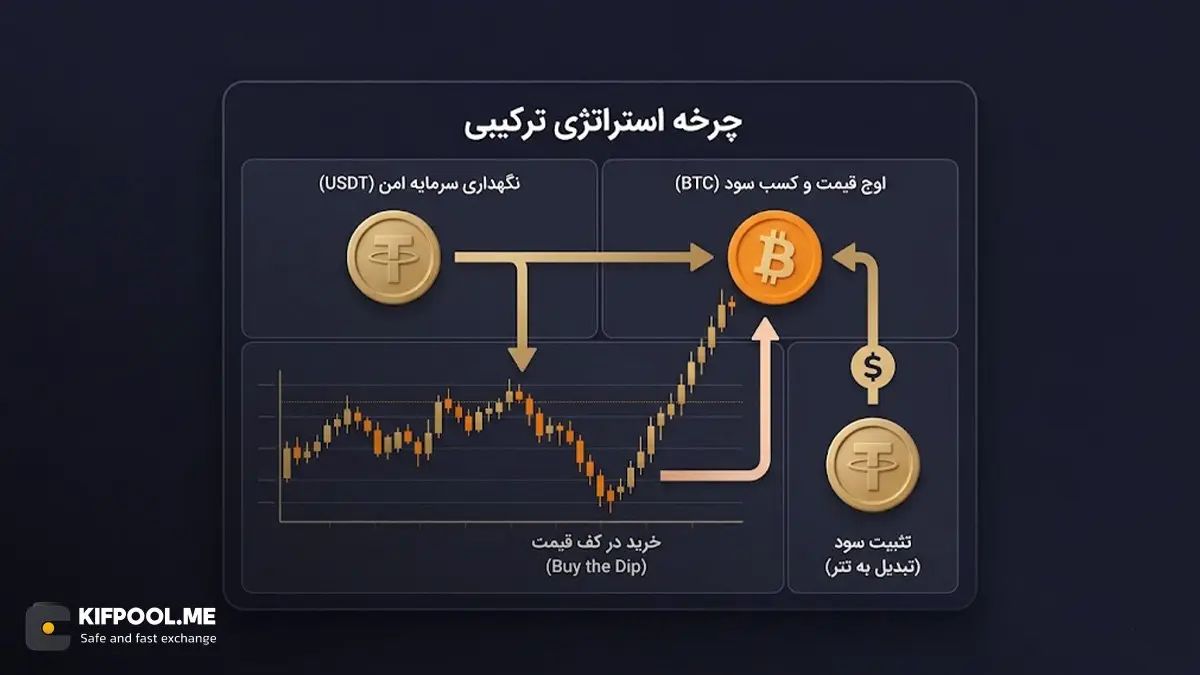 استراتژی ترکیبی: چگونه از تتر برای خرید در کف قیمت بیت کوین استفاده کنیم؟ | کیف پول من
