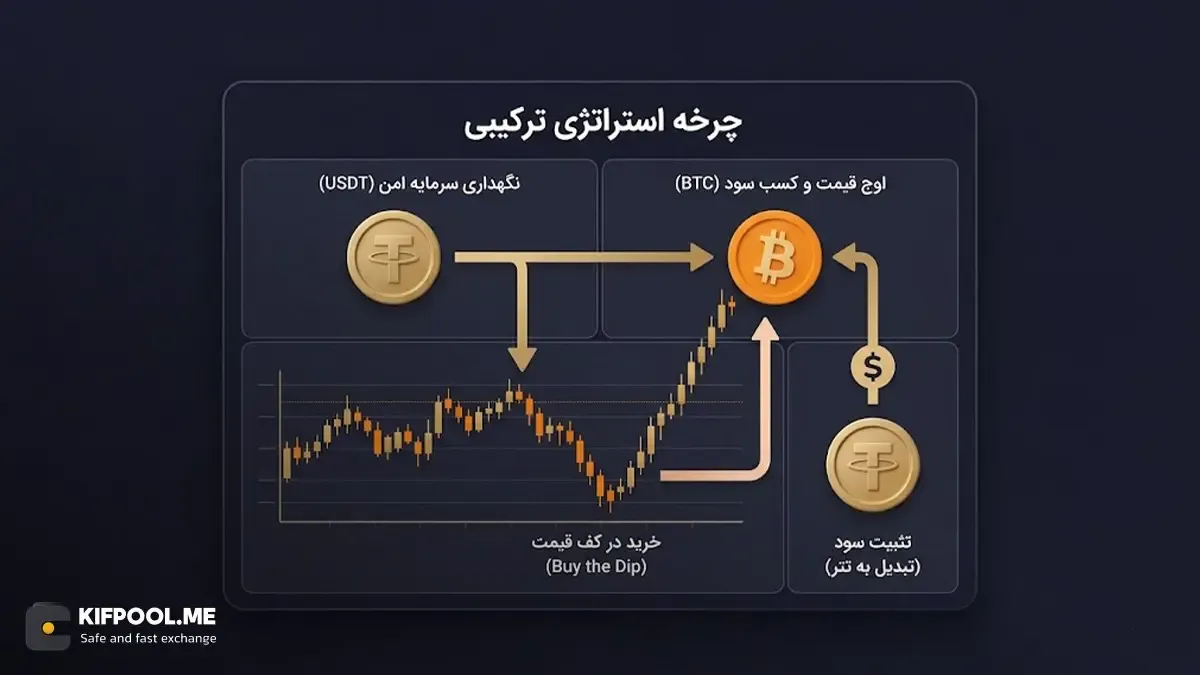 استراتژی ترکیبی: چگونه از تتر برای خرید در کف قیمت بیت کوین استفاده کنیم؟ | کیف پول من