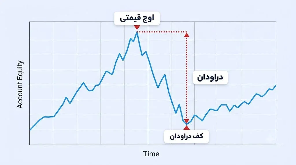 مفهوم دراودان به زبان ساده همراه با یک مثال کاربردی | صرافی کیف پول من