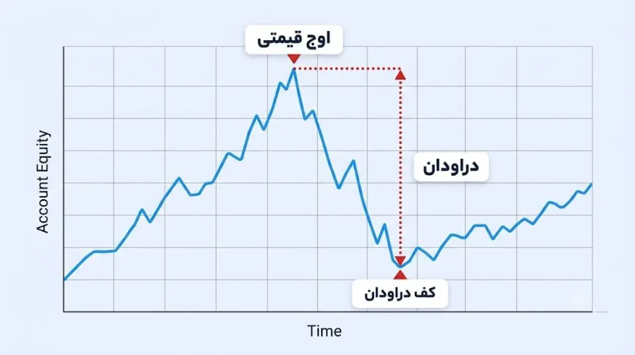 مفهوم دراودان به زبان ساده همراه با یک مثال کاربردی | صرافی کیف پول من