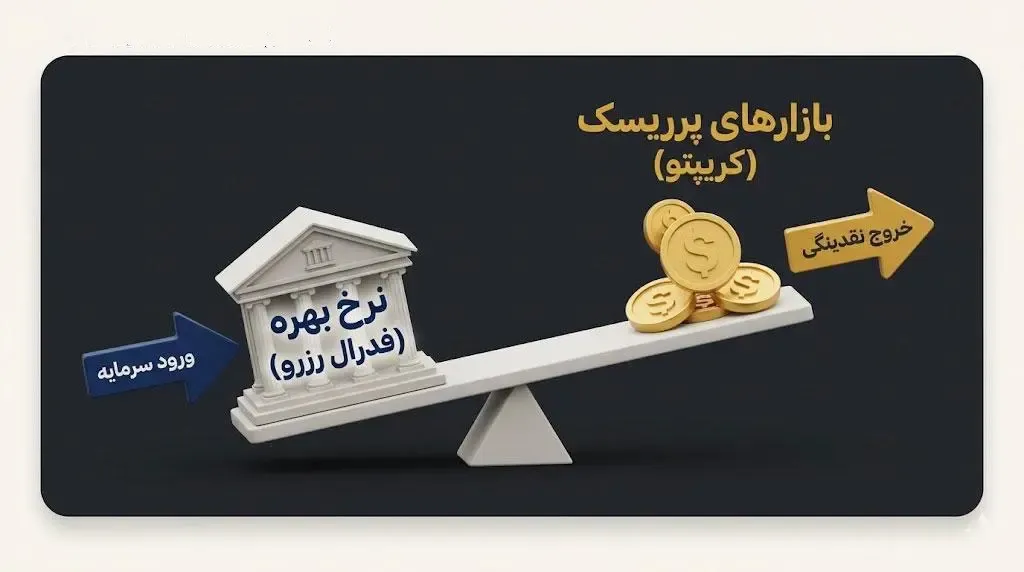 سیاست&zwnj;های پولی فدرال رزرو آمریکا، نرخ بهره و ارتباط آن با بازارهای پرریسک | صرافی کیف پول من