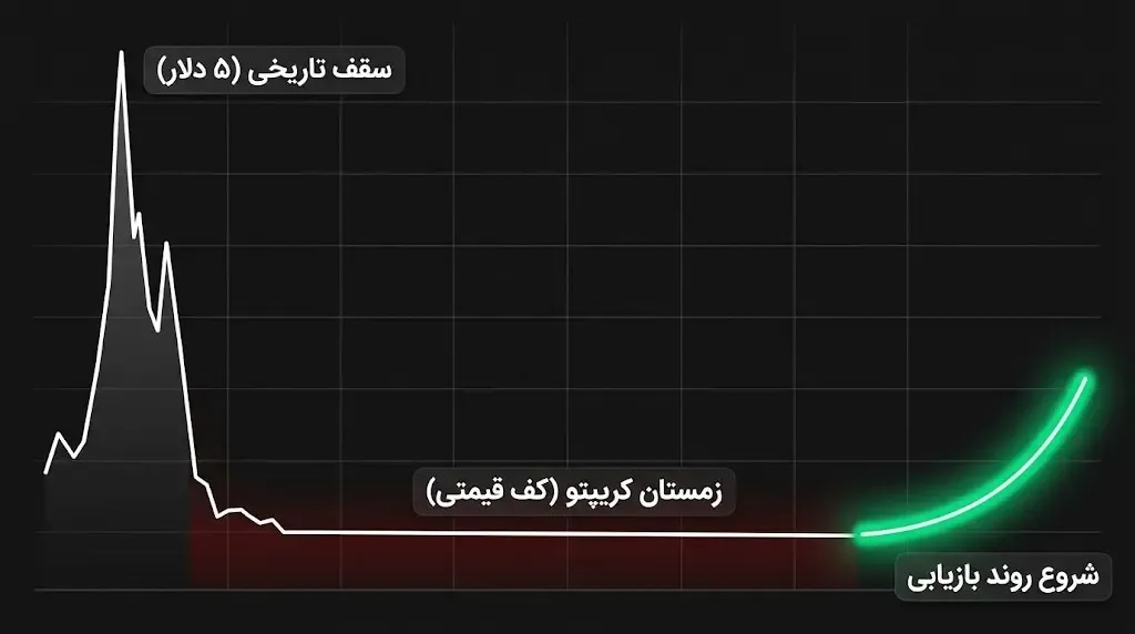 مهم‌ترین نوسانات قیمتی جسمی کوین از ابتدا تاکنون | صرافی کیف پول من