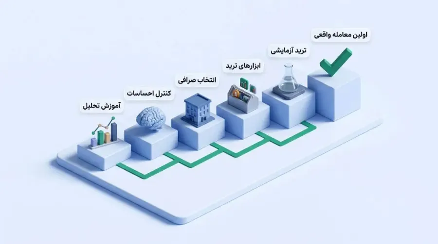 چگونه ترید را قدمبهقدم شروع کنیم؟ | صرافی کیف پول من