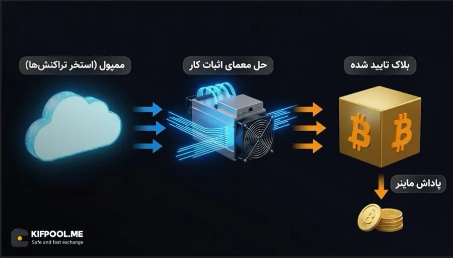 استخراج بیت کوین چیست و چگونه کار میکند؟ | صرافی کیف پول من
