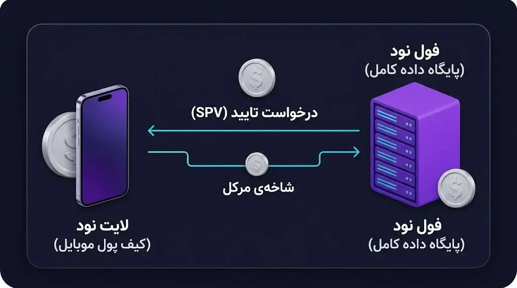 Lightweight Node چگونه بدون دانلود کل بلاک چین کار می&zwnj;کند؟ | کیف پول من