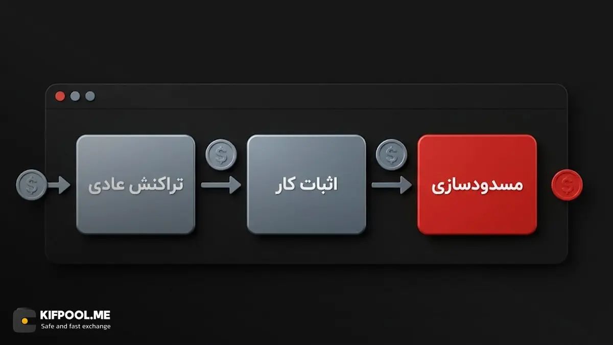 مقابله با حملات اسپم و تراکنش&zwnj;های مخرب در شبکه بدون کارمزد | کیف پول من
