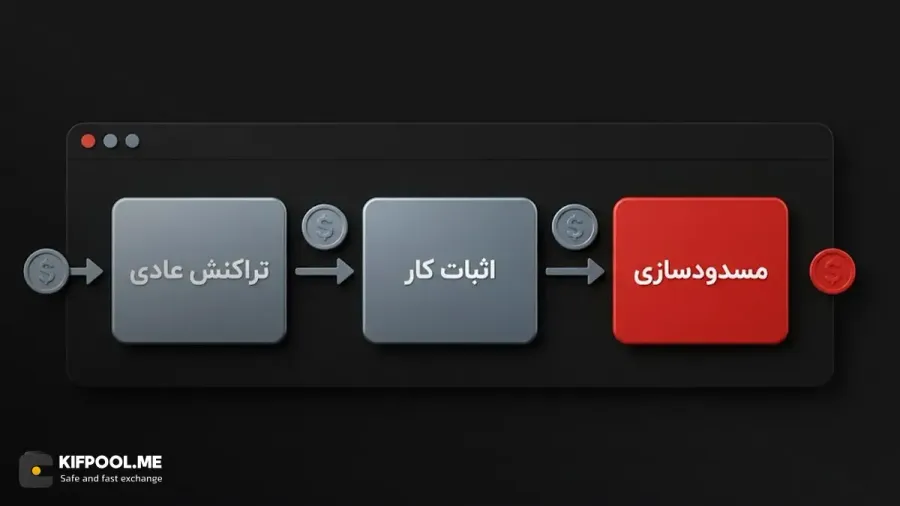 مقابله با حملات اسپم و تراکنشهای مخرب در شبکه بدون کارمزد | کیف پول من