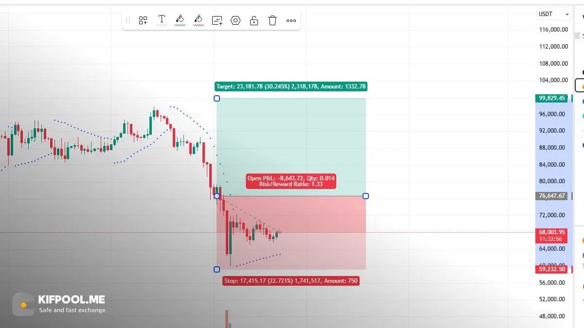 تعیین حد ضرر شناور یا Trailing Stop با استفاده از نقاط سار | صرافی کیف پول من