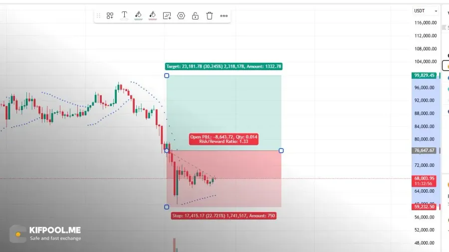 تعیین حد ضرر شناور یا Trailing Stop با استفاده از نقاط سار | صرافی کیف پول من