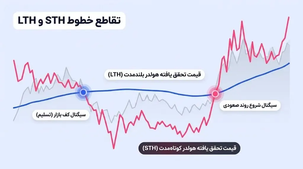 تقاطع خطوط STH و LTH و دریافت سیگنال های تغییر روند بازار | صرافی کیف پول من