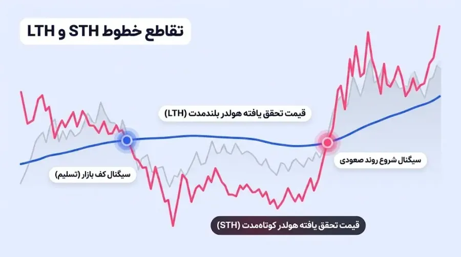 تقاطع خطوط STH و LTH و دریافت سیگنال های تغییر روند بازار | صرافی کیف پول من