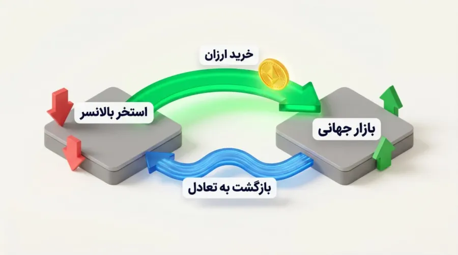 شبکهی بالانسر چگونه کار میکند؟ بررسی مکانیزمهای اصلی اکوسیستم | کیف پول من