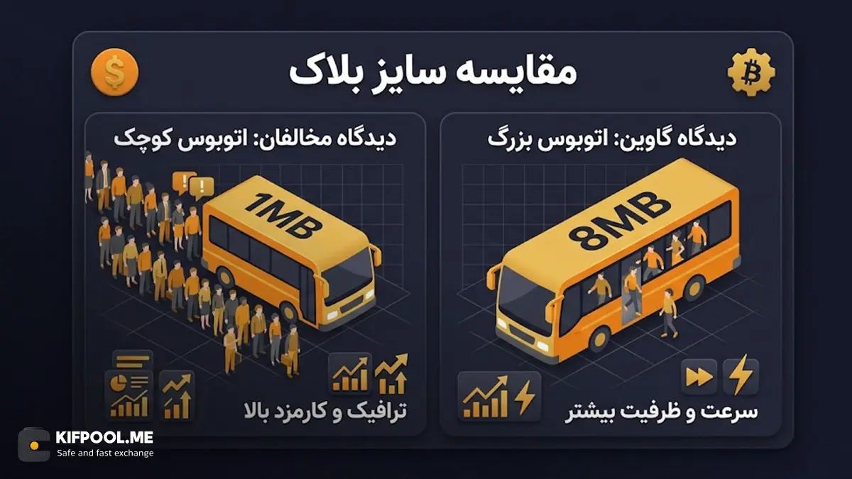 دیدگاه&zwnj;های آندرسن درباره اندازه بلاک و ایجاد شبکه های جدید | کیف پول من