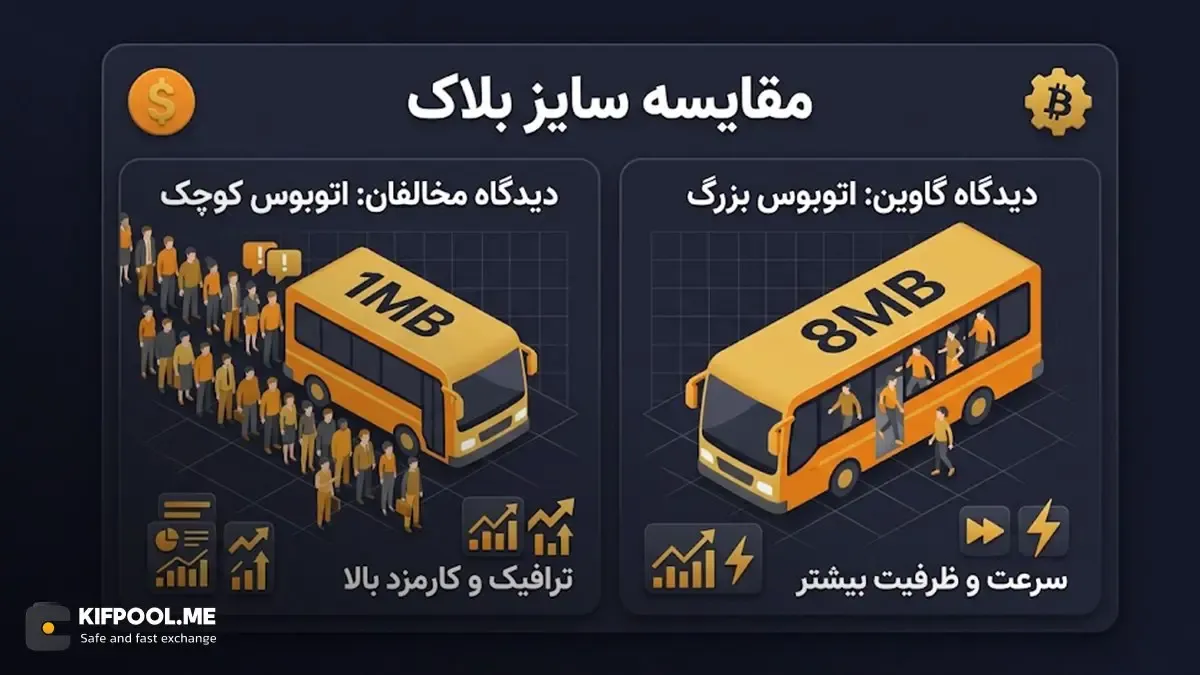دیدگاه&zwnj;های آندرسن درباره اندازه بلاک و ایجاد شبکه های جدید | کیف پول من