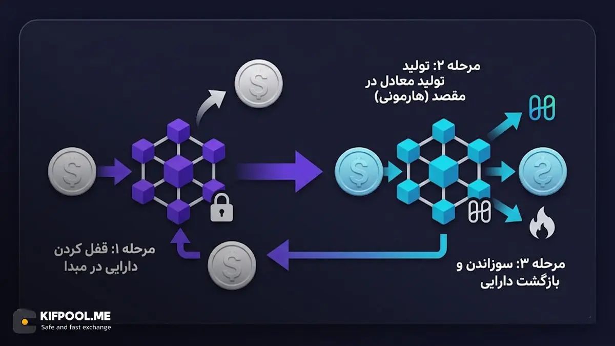 نگاهی به اکوسیستم هارمونی و پروژههای فعال | صرافی کیف پول من