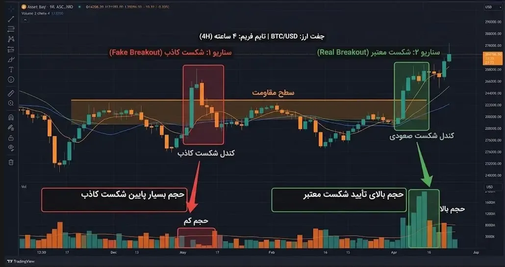 بررسی حجم معاملات (Volume) | صرافی کیف پول من