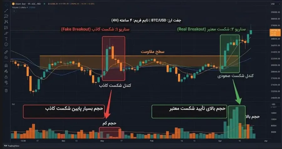 بررسی حجم معاملات (Volume) | صرافی کیف پول من