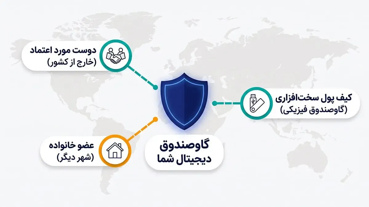 اهمیت تنوع‌بخشی جغرافیایی و فیزیکی در انتخاب نگهبان‌ها | صرافی کیف پول من