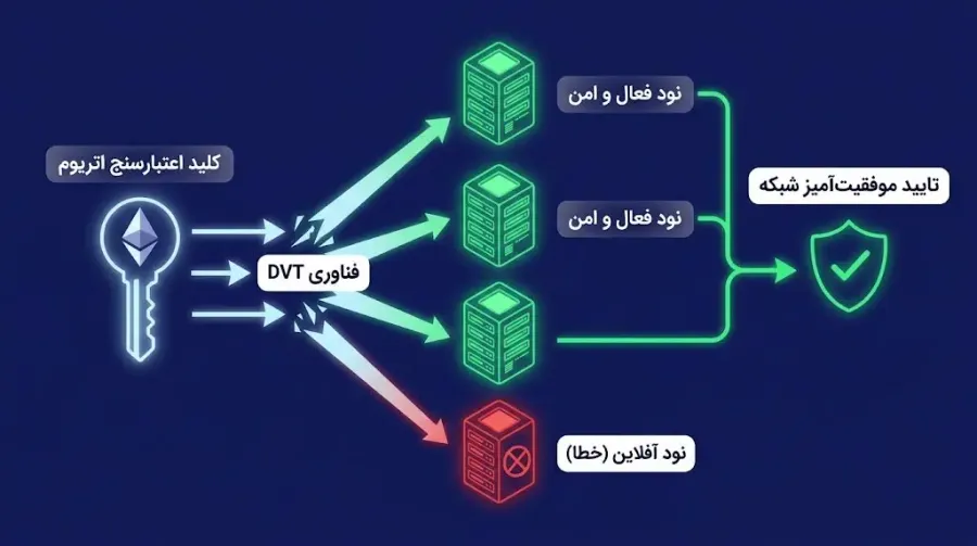فناوری DVT | صرافی کیف پول من